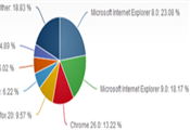 3月份浏览器份额：IE 8全球市场占有率23.08%仍居第一