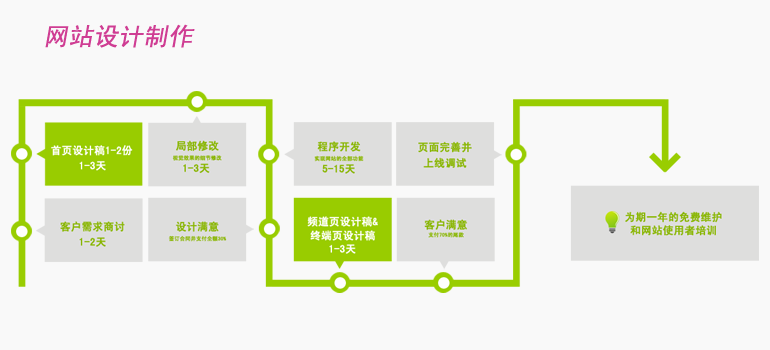 网页设计制作流程