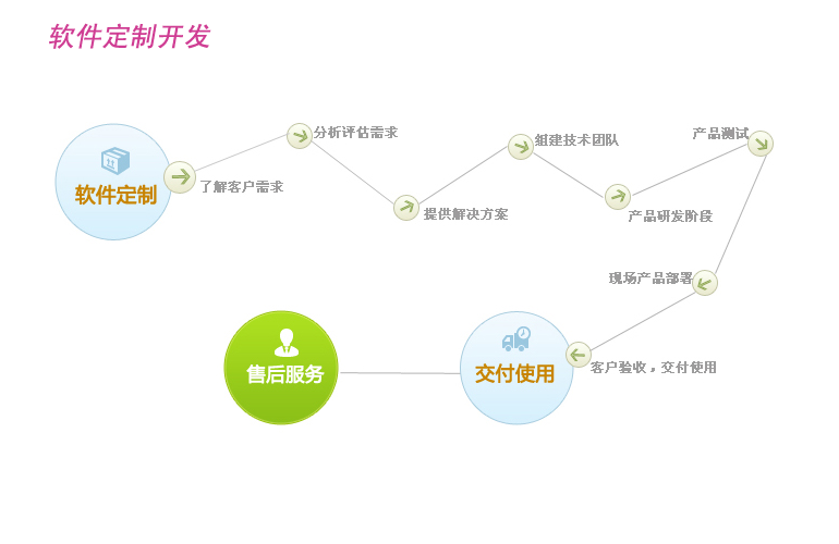 软件定制开发流程