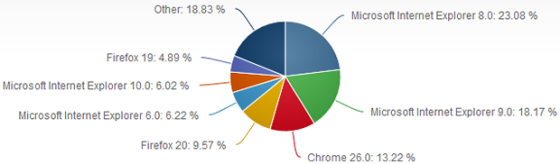 3月份浏览器份额：IE 8全球市场占有率23.08%仍居第一